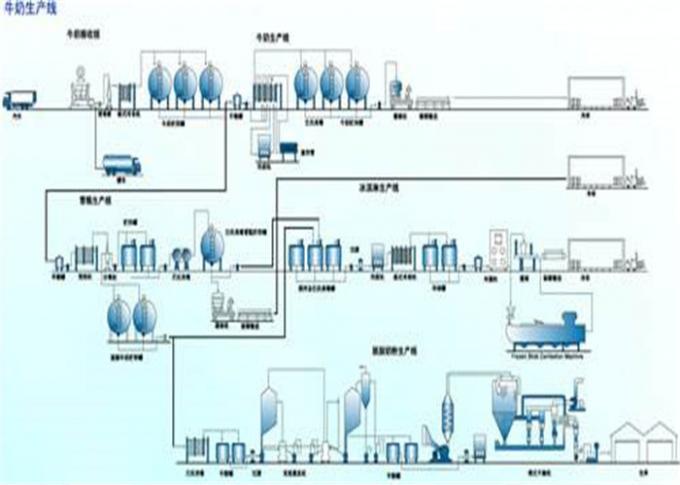 Cadena de producción de leche de la escala media equipo de proceso automático del yogur