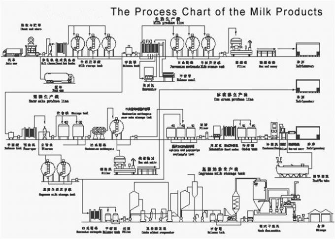 Los tanques de la lechería del acero inoxidable de 3000 litros, cadena de producción del yogur modificada para requisitos particulares